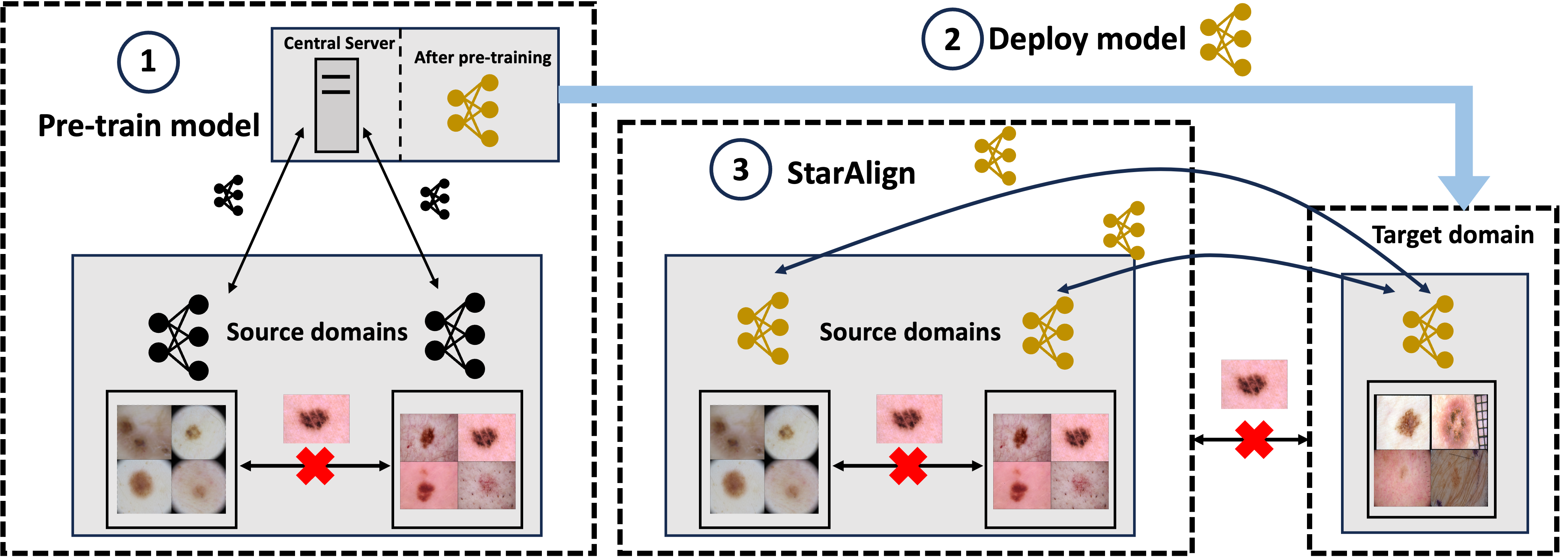 Post-Deployment Adaptation paper figure